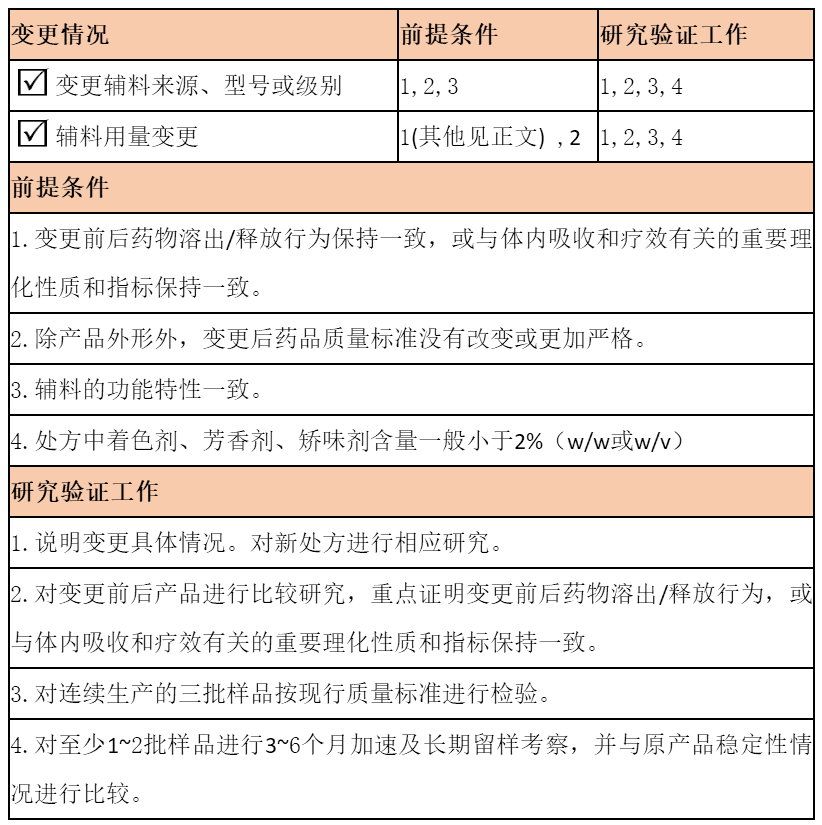 制劑變更原輔料供應(yīng)商怎么做-艾偉拓(上海)醫(yī)藥科技有限公司 制劑變更原輔料供應(yīng)商怎么做-艾偉拓(上海)醫(yī)藥科技有限公司